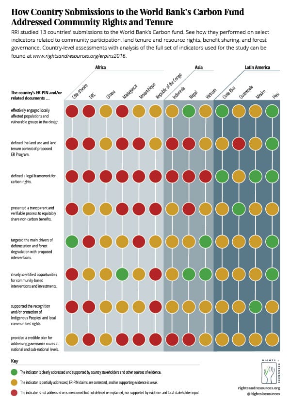 How Country Submissions to the World Bank's Carbon Fund Addressed Community Rights and Tenure | Country Chart Graphic