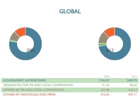 Forest Tenure Tool: Global Data